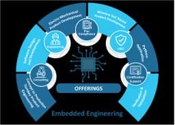 Embedded Software Development
