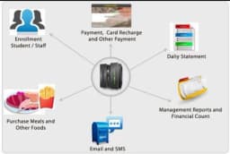 Canteen Management Software System