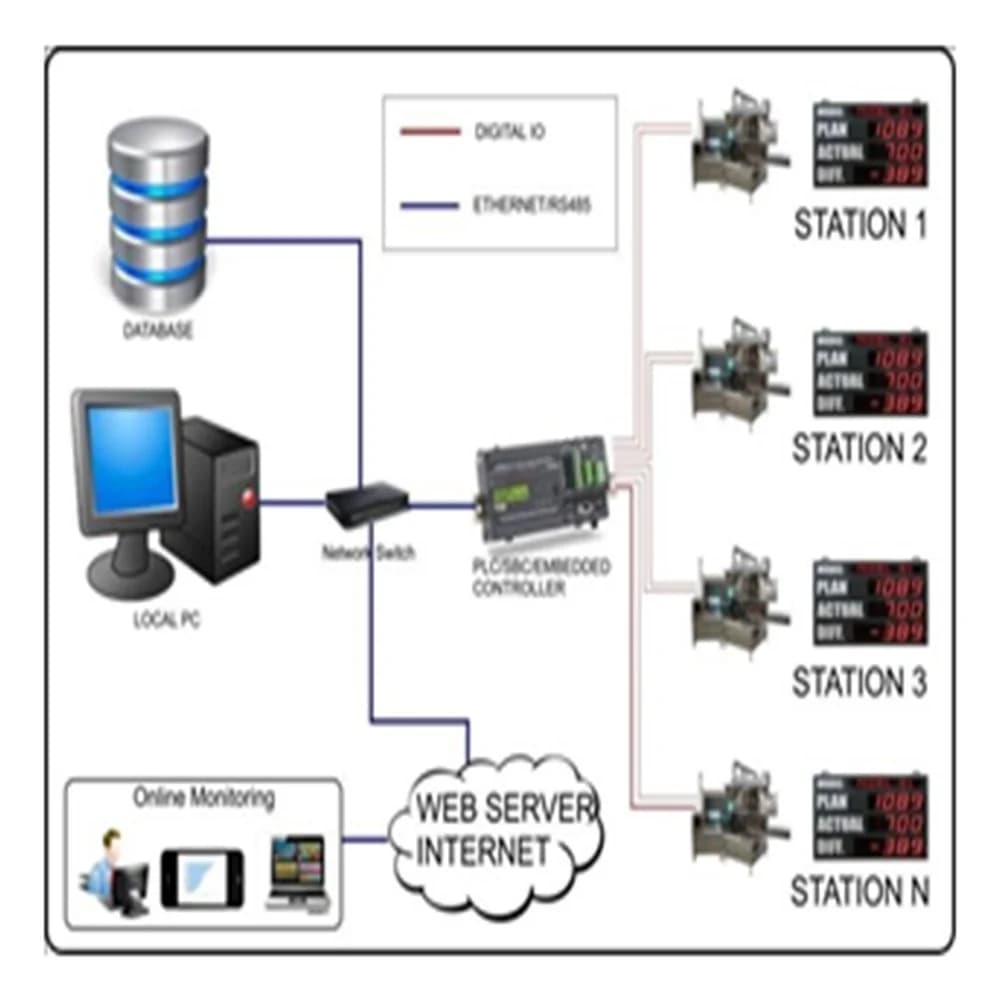 Process Monitoring System
