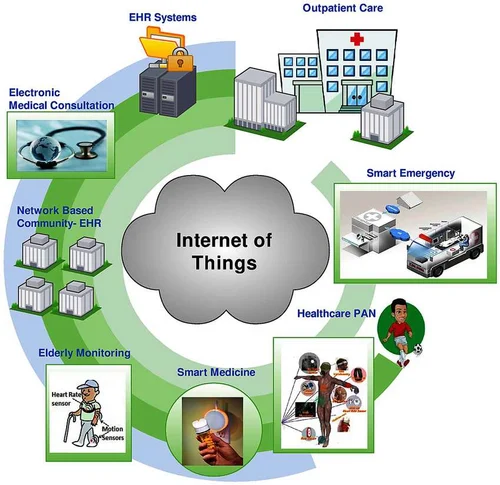 Internet Of Things Solution