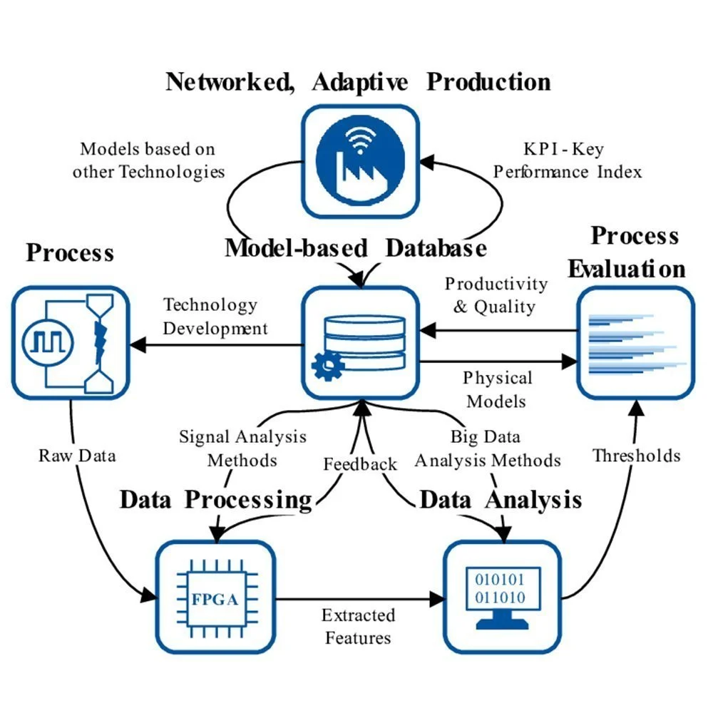 Internet Of Things Solution